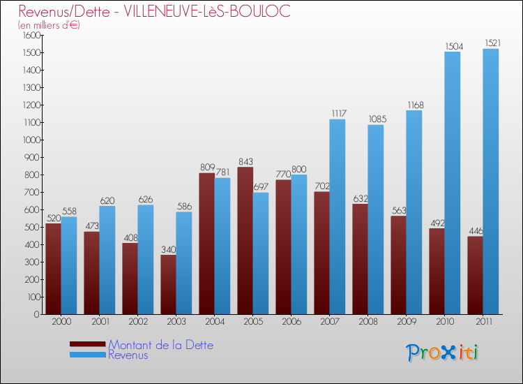 Evolution comparée de la dette et des revenus pour la commune de VILLENEUVE-LèS-BOULOC de 2000 à 2011 Comparaison de la dette et des revenus pour VILLENEUVE-LèS-BOULOC de 2000 à 2011