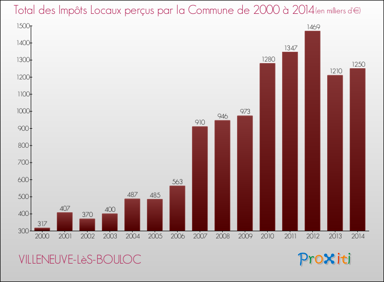 Evolution des Impôts Locaux pour la commune de VILLENEUVE-LèS-BOULOC de 2000 à 2014 Evolution des Impôts Locaux pour VILLENEUVE-LèS-BOULOC de 2000 à 2014