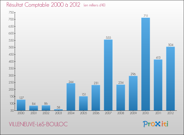 Evolution du résultat comptable pour la commune de VILLENEUVE-LèS-BOULOC de 2000 à 2012 Evolution du résultat comptable pour VILLENEUVE-LèS-BOULOC de 2000 à 2012