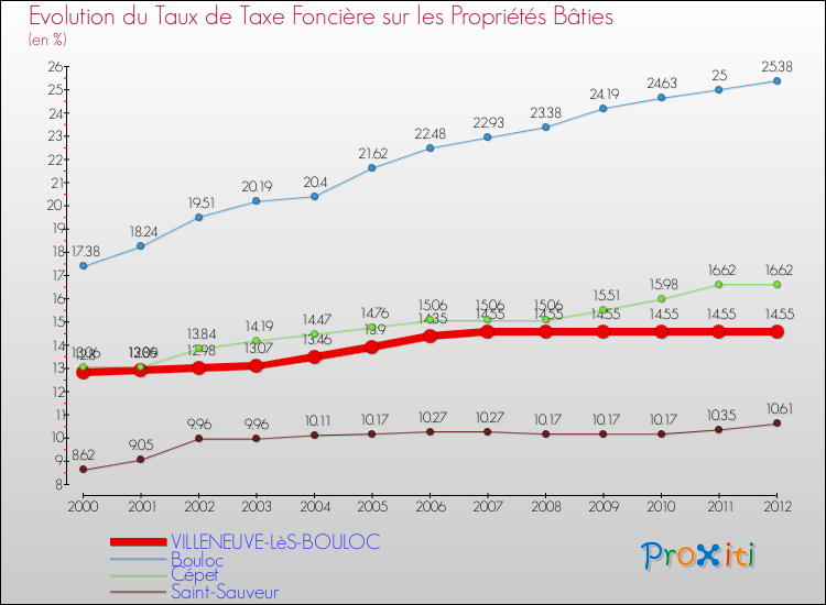 Evolution du taux de la taxe foncière sur le bati pour VILLENEUVE-LèS-BOULOC et les communes proches de 2000 à 2012 Comparaison des taux de taxe foncière sur le bati pour VILLENEUVE-LèS-BOULOC et les communes voisines de 2000 à 2012