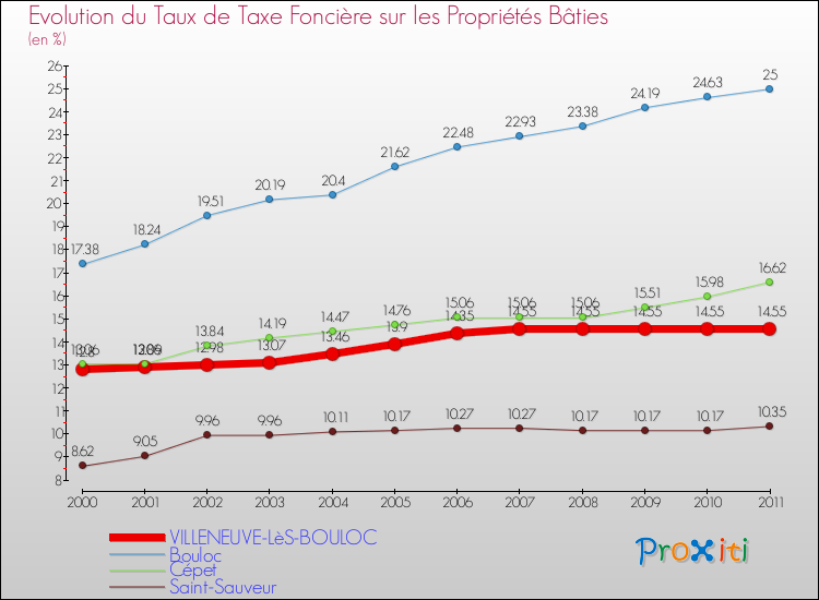 Evolution du taux de la taxe foncière sur le bati pour VILLENEUVE-LèS-BOULOC et les communes proches Comparaison des taux de taxe foncière sur le bati pour VILLENEUVE-LèS-BOULOC et les communes voisines