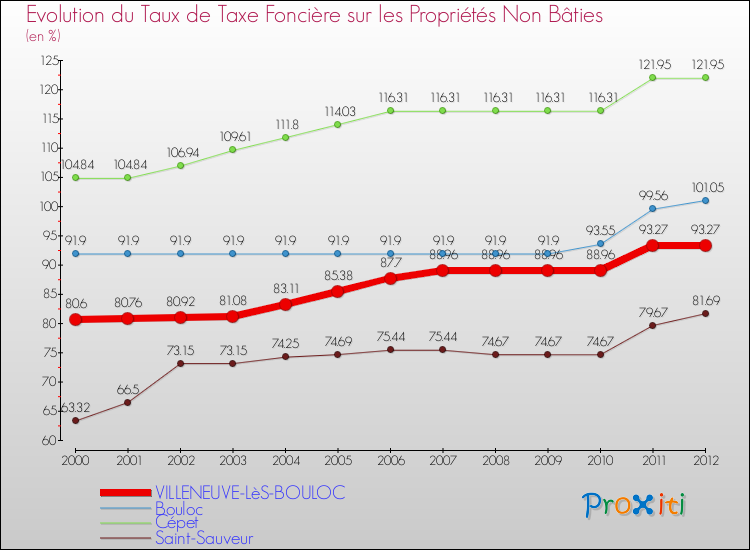 Evolution du taux de la taxe foncière sur les immeubles et terrains non batis pour VILLENEUVE-LèS-BOULOC et les communes proches de 2000 à 2012 Comparaison des taux de la taxe foncière sur les immeubles et terrains non batis pour VILLENEUVE-LèS-BOULOC et les communes voisines de 2000 à 2012