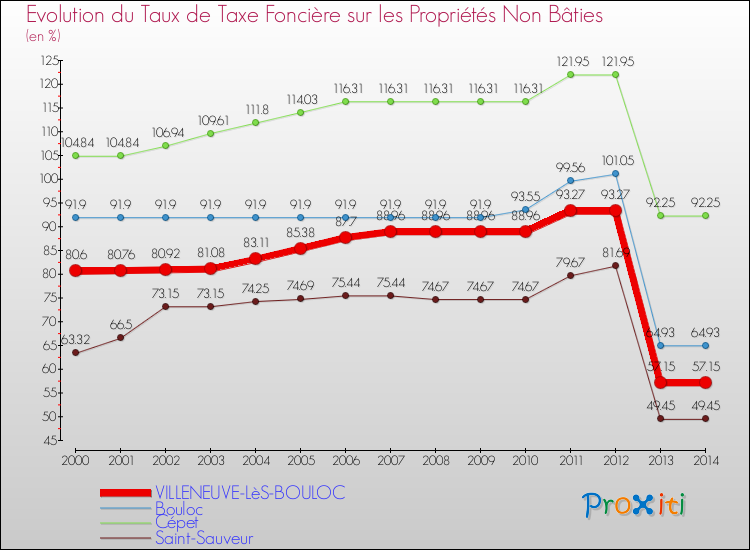 Evolution du taux de la taxe foncière sur les immeubles et terrains non batis pour VILLENEUVE-LèS-BOULOC et les communes proches de 2000 à 2014 Comparaison des taux de la taxe foncière sur les immeubles et terrains non batis pour VILLENEUVE-LèS-BOULOC et les communes voisines de 2000 à 2014