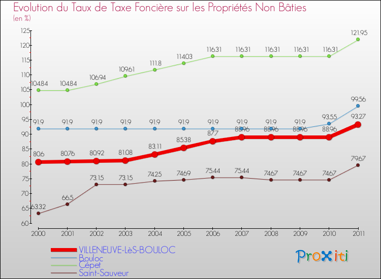 Evolution du taux de la taxe foncière sur les immeubles et terrains non batis pour VILLENEUVE-LèS-BOULOC et les communes proches Comparaison des taux de la taxe foncière sur les immeubles et terrains non batis pour VILLENEUVE-LèS-BOULOC et les communes voisines