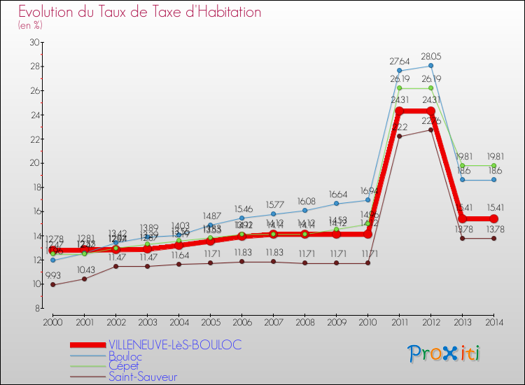 Evolution du taux de la taxe d'habitation pour VILLENEUVE-LèS-BOULOC et les communes proches de 2000 à 2014 Comparaison des taux de la taxe d'habitation pour VILLENEUVE-LèS-BOULOC et les communes voisines de 2000 à 2014