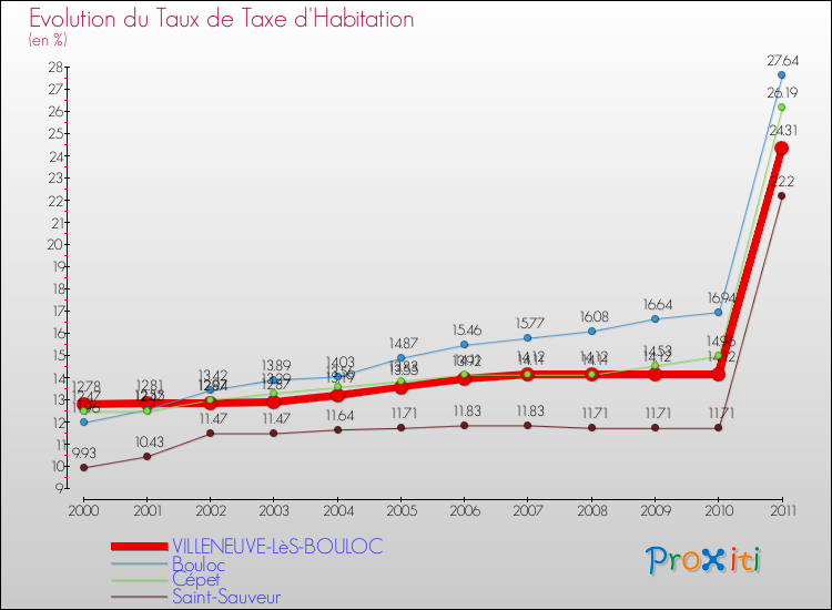 Evolution du taux de la taxe d'habitation pour VILLENEUVE-LèS-BOULOC et les communes proches Comparaison des taux de la taxe d'habitation pour VILLENEUVE-LèS-BOULOC et les communes voisines