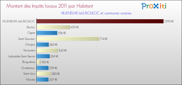 Montant des impôts locaux par Habitant pour VILLENEUVE-LèS-BOULOC et les communes proches Comparaison des impôts locaux par habitant pour VILLENEUVE-LèS-BOULOC et les communes voisines
