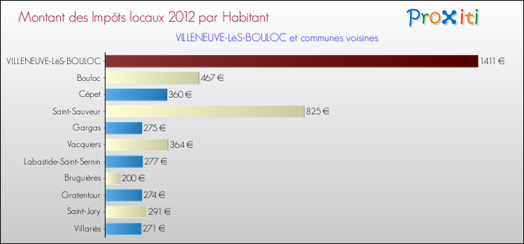 Montant des impôts locaux par Habitant pour VILLENEUVE-LèS-BOULOC et les communes proches Comparaison des impôts locaux par habitant pour VILLENEUVE-LèS-BOULOC et les communes voisines