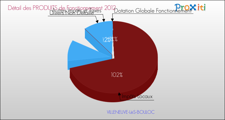 Décomposition du Budget de Fonctionnement 2012 de la commune de VILLENEUVE-LèS-BOULOC Budget de Fonctionnement 2012 pour la commune de VILLENEUVE-LèS-BOULOC