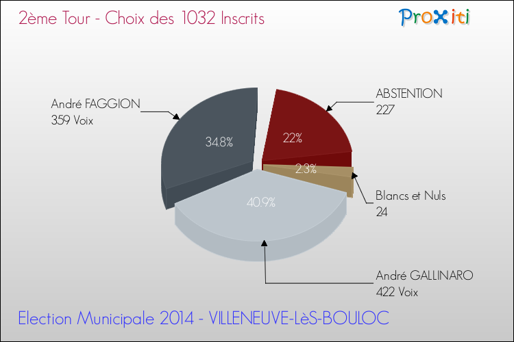 Résultats par rapport aux inscrits au 2ème Tour des Elections Municipales 2014 de la commune de VILLENEUVE-LèS-BOULOC Elections Municipales 2014 - Résultats par rapport aux inscrits au 2ème Tour pour la commune de VILLENEUVE-LèS-BOULOC