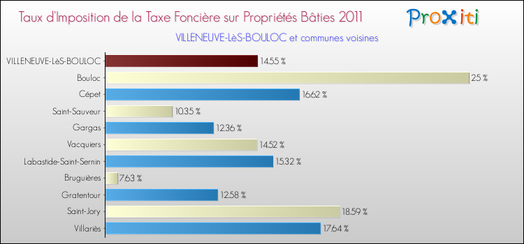 Taux d'imposition de la taxe foncière sur le bati 2011 pour VILLENEUVE-LèS-BOULOC et les communes proches Comparaison des taux d'imposition de la taxe foncière sur le bati 2011 pour VILLENEUVE-LèS-BOULOC et les communes voisines