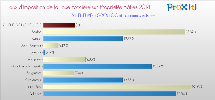 Taux d'imposition de la taxe foncière sur le bati 2014 pour VILLENEUVE-LèS-BOULOC et les communes proches Comparaison des taux d'imposition de la taxe foncière sur le bati 2014 pour VILLENEUVE-LèS-BOULOC et les communes voisines