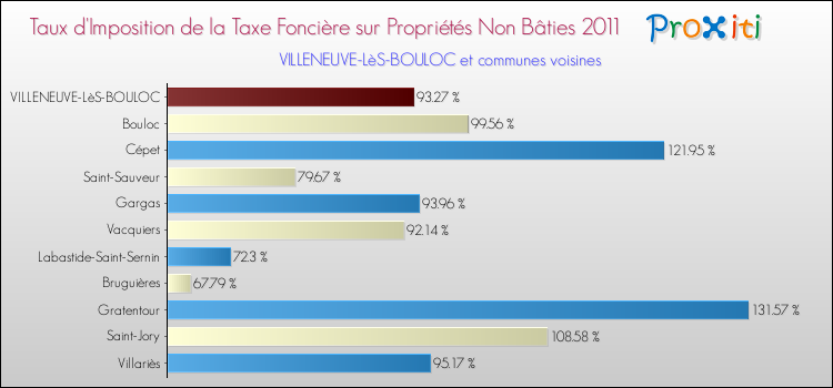 Taux d'imposition de la taxe foncière sur les immeubles et terrains non batis 2011 pour VILLENEUVE-LèS-BOULOC et les communes proches Comparaison des taux d'imposition de la taxe foncière sur les immeubles et terrains non batis 2011 pour VILLENEUVE-LèS-BOULOC et les communes voisines