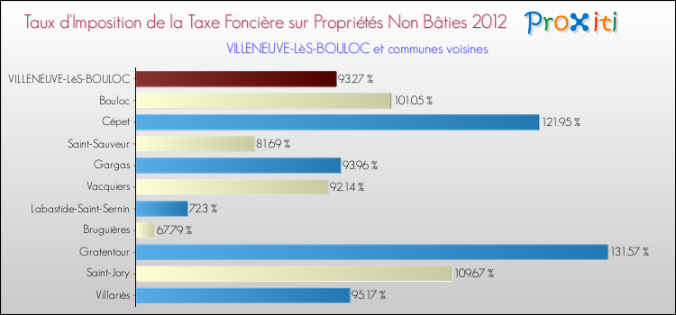 Taux d'imposition de la taxe foncière sur les immeubles et terrains non batis 2012 pour VILLENEUVE-LèS-BOULOC et les communes proches Comparaison des taux d'imposition de la taxe foncière sur les immeubles et terrains non batis 2012 pour VILLENEUVE-LèS-BOULOC et les communes voisines