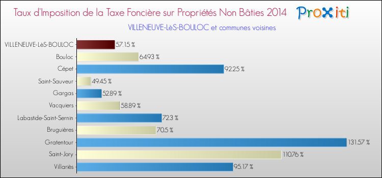 Taux d'imposition de la taxe foncière sur les immeubles et terrains non batis 2014 pour VILLENEUVE-LèS-BOULOC et les communes proches Comparaison des taux d'imposition de la taxe foncière sur les immeubles et terrains non batis 2014 pour VILLENEUVE-LèS-BOULOC et les communes voisines