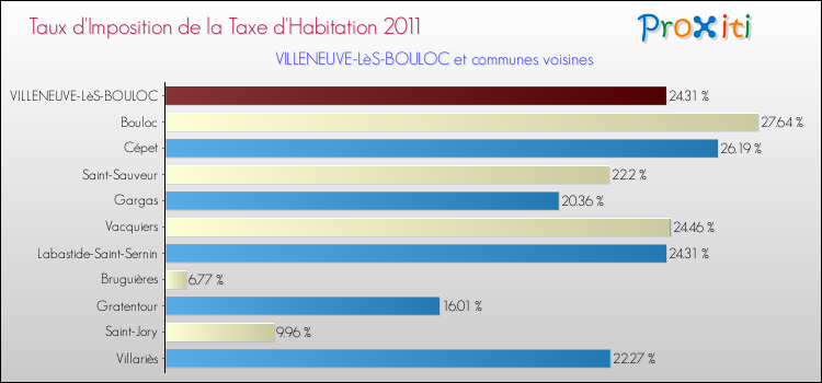 Taux d'imposition de la taxe d'habitation 2011 pour VILLENEUVE-LèS-BOULOC et les communes proches Comparaison des taux d'imposition de la taxe d'habitation 2011 pour VILLENEUVE-LèS-BOULOC et les communes voisines