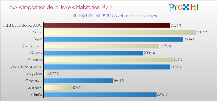 Taux d'imposition de la taxe d'habitation 2012 pour VILLENEUVE-LèS-BOULOC et les communes proches Comparaison des taux d'imposition de la taxe d'habitation 2012 pour VILLENEUVE-LèS-BOULOC et les communes voisines