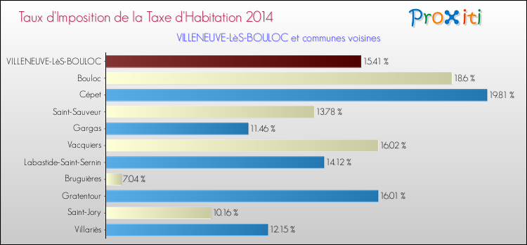 Taux d'imposition de la taxe d'habitation 2014 pour VILLENEUVE-LèS-BOULOC et les communes proches Comparaison des taux d'imposition de la taxe d'habitation 2014 pour VILLENEUVE-LèS-BOULOC et les communes voisines