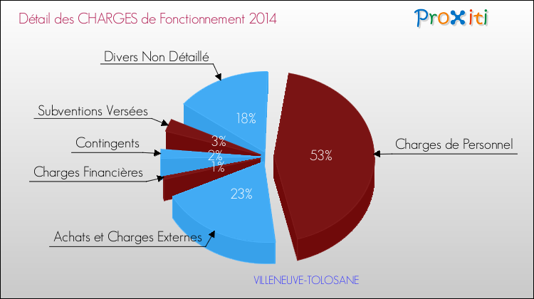 Décomposition des Charges de Fonctionnement 2014 de la commune de VILLENEUVE-TOLOSANE Charges de Fonctionnement 2014 pour la commune de VILLENEUVE-TOLOSANE