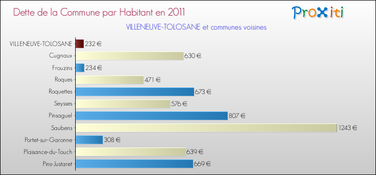 Dette par habitant de la commune en 2011 pour VILLENEUVE-TOLOSANE et les communes proches Comparaison de la dette par habitant de la commune en 2011 pour VILLENEUVE-TOLOSANE et les communes voisines