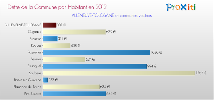 Dette par habitant de la commune en 2012 pour VILLENEUVE-TOLOSANE et les communes proches Comparaison de la dette par habitant de la commune en 2012 pour VILLENEUVE-TOLOSANE et les communes voisines