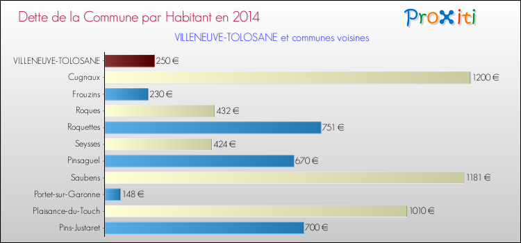 Dette par habitant de la commune en 2014 pour VILLENEUVE-TOLOSANE et les communes proches Comparaison de la dette par habitant de la commune en 2014 pour VILLENEUVE-TOLOSANE et les communes voisines