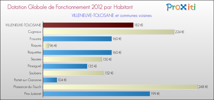 Montant des dotations globales de fonctionnement DGF par Habitant pour VILLENEUVE-TOLOSANE et les communes proches Comparaison des des dotations globales de fonctionnement DGF par habitant pour VILLENEUVE-TOLOSANE et les communes voisines