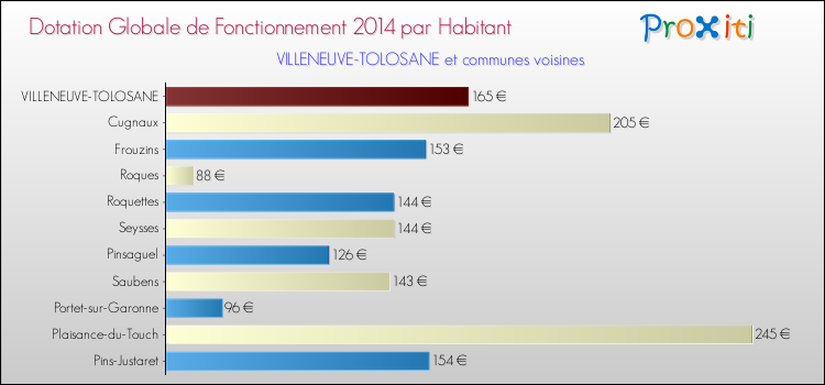 Montant des dotations globales de fonctionnement DGF par Habitant pour VILLENEUVE-TOLOSANE et les communes proches en 2014. Comparaison des des dotations globales de fonctionnement DGF par habitant pour VILLENEUVE-TOLOSANE et les communes voisines en 2014.