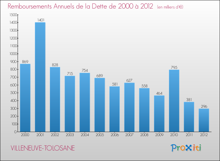 Evolution de l'annuité de la dette pour la commune de VILLENEUVE-TOLOSANE de 2000 à 2012 Annuités de la dette pour VILLENEUVE-TOLOSANE de 2000 à 2012