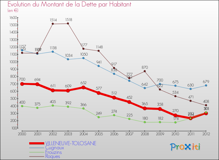 Evolution de la dette par habitant pour la commune de VILLENEUVE-TOLOSANE et les communes proches de 2000 à 2012 Comparaison de la dette par habitant pour VILLENEUVE-TOLOSANE et les communes voisines de 2000 à 2012