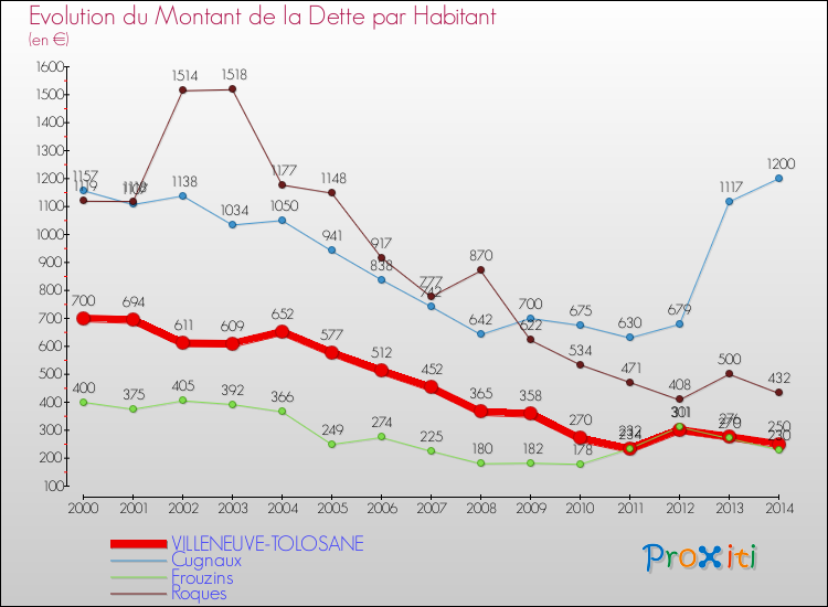 Evolution de la dette par habitant pour la commune de VILLENEUVE-TOLOSANE et les communes proches de 2000 à 2014 Comparaison de la dette par habitant pour VILLENEUVE-TOLOSANE et les communes voisines de 2000 à 2014