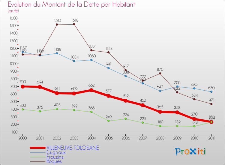 Evolution de la dette par habitant pour la commune de VILLENEUVE-TOLOSANE et les communes proches Comparaison de la dette par habitant pour VILLENEUVE-TOLOSANE et les communes voisines