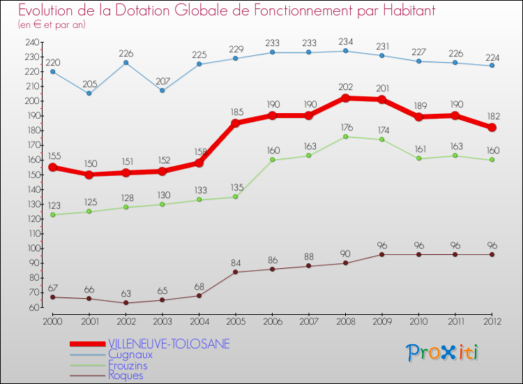 Evolution et montant de la dotation globale de fonctionnement par Habitant pour VILLENEUVE-TOLOSANE et les communes proches Comparaison des dotations globales de fonctionnement par habitant pour VILLENEUVE-TOLOSANE et les communes voisines