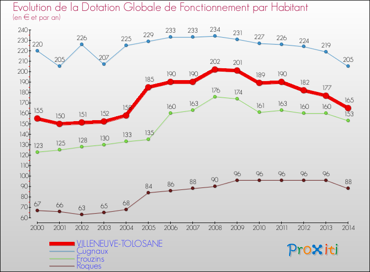Evolution et montant de la dotation globale de fonctionnement par Habitant pour VILLENEUVE-TOLOSANE et les communes proches de 2000 à 2014. Comparaison des dotations globales de fonctionnement par habitant pour VILLENEUVE-TOLOSANE et les communes voisines de 2000 à 2014.