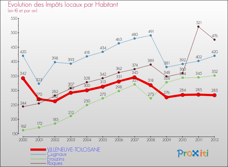 Evolution et montant des impôts locaux par Habitant pour VILLENEUVE-TOLOSANE et les communes proches Comparaison des impôts locaux par habitant pour VILLENEUVE-TOLOSANE et les communes voisines
