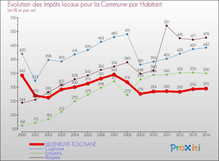 Evolution et montant des impôts locaux par Habitant pour VILLENEUVE-TOLOSANE et les communes proches de 2000 à 2014 Comparaison des impôts locaux par habitant pour VILLENEUVE-TOLOSANE et les communes voisines de 2000 à 2014