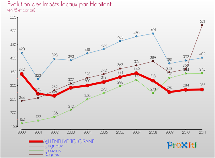 Evolution et montant des impôts locaux par Habitant pour VILLENEUVE-TOLOSANE et les communes proches Comparaison des impôts locaux par habitant pour VILLENEUVE-TOLOSANE et les communes voisines