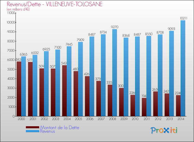 Evolution comparée de la dette et des revenus pour la commune de VILLENEUVE-TOLOSANE de 2000 à 2014 Comparaison de la dette et des revenus pour VILLENEUVE-TOLOSANE de 2000 à 2014