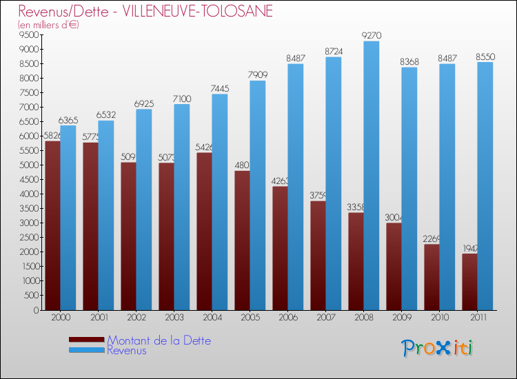 Evolution comparée de la dette et des revenus pour la commune de VILLENEUVE-TOLOSANE de 2000 à 2011 Comparaison de la dette et des revenus pour VILLENEUVE-TOLOSANE de 2000 à 2011
