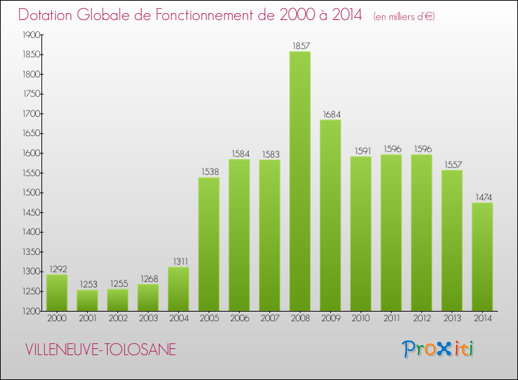 Evolution du montant de la Dotation Globale de Fonctionnement pour la commune de VILLENEUVE-TOLOSANE de 2000 à 2014 Evolution du montant de la Dotation Globale de Fonctionnement pour VILLENEUVE-TOLOSANE de 2000 à 2014