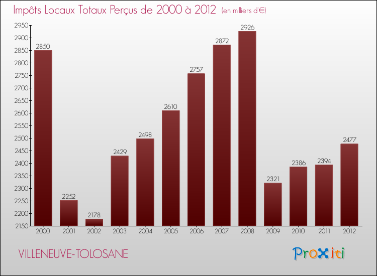Evolution des Impôts Locaux pour la commune de VILLENEUVE-TOLOSANE de 2000 à 2012 Evolution des Impôts Locaux pour VILLENEUVE-TOLOSANE de 2000 à 2012