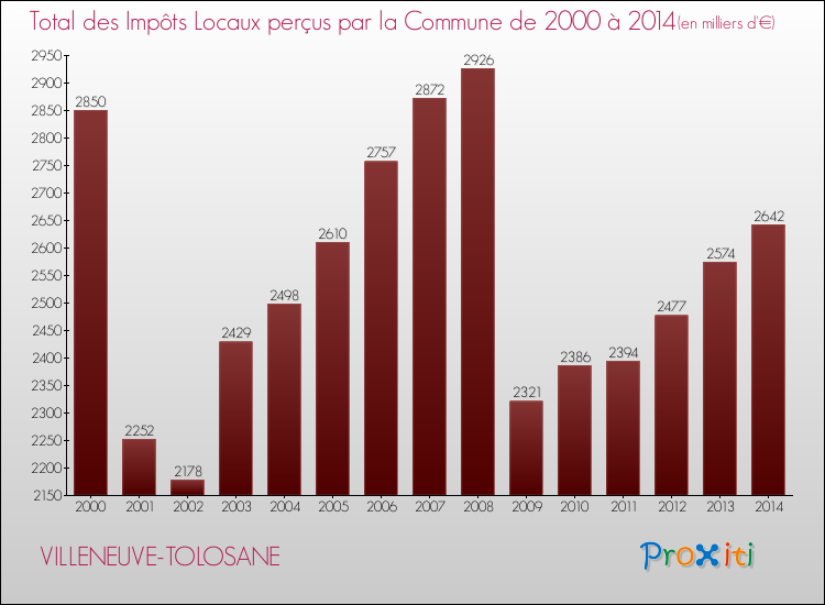 Evolution des Impôts Locaux pour la commune de VILLENEUVE-TOLOSANE de 2000 à 2014 Evolution des Impôts Locaux pour VILLENEUVE-TOLOSANE de 2000 à 2014