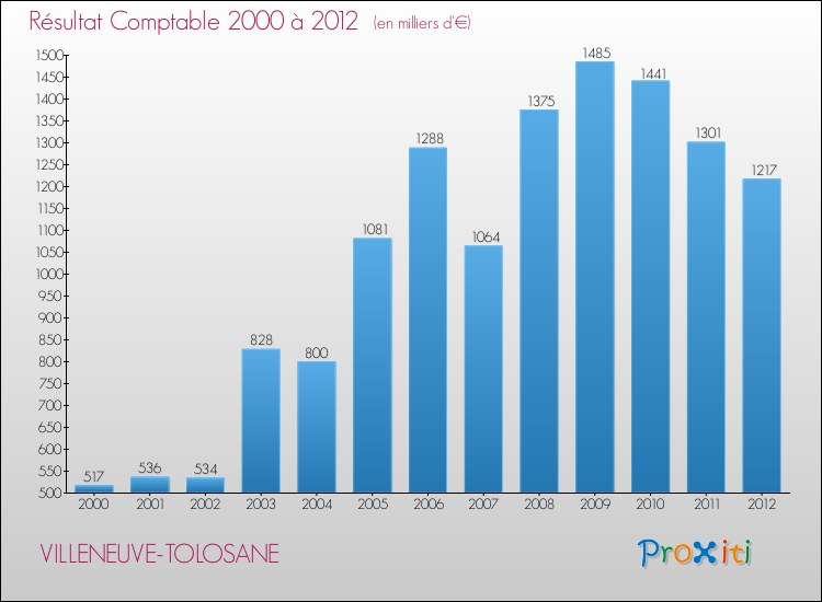 Evolution du résultat comptable pour la commune de VILLENEUVE-TOLOSANE de 2000 à 2012 Evolution du résultat comptable pour VILLENEUVE-TOLOSANE de 2000 à 2012