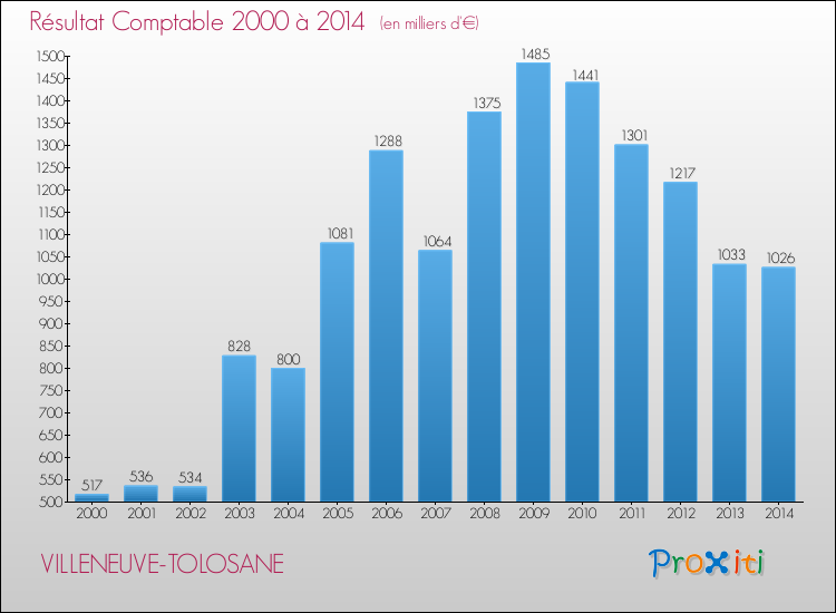 Evolution du résultat comptable pour la commune de VILLENEUVE-TOLOSANE de 2000 à 2014 Evolution du résultat comptable pour VILLENEUVE-TOLOSANE de 2000 à 2014
