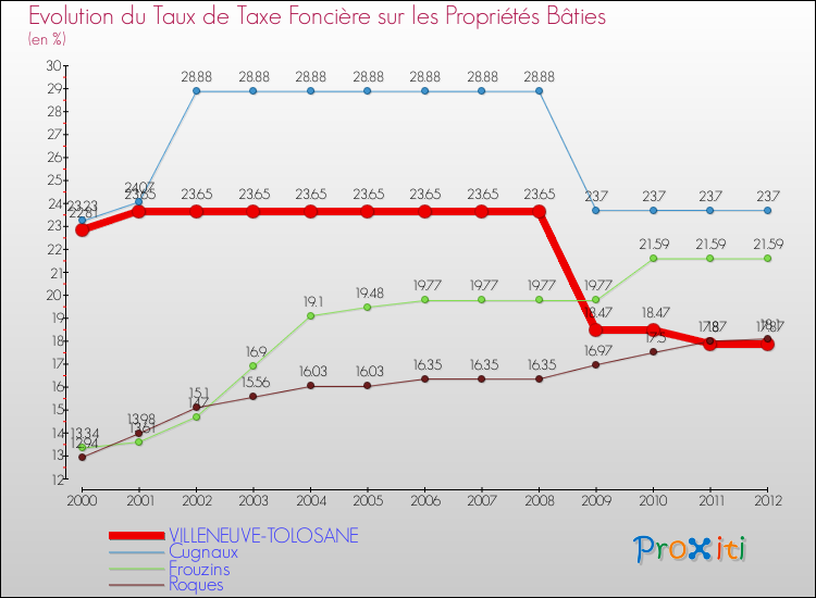 Evolution du taux de la taxe foncière sur le bati pour VILLENEUVE-TOLOSANE et les communes proches de 2000 à 2012 Comparaison des taux de taxe foncière sur le bati pour VILLENEUVE-TOLOSANE et les communes voisines de 2000 à 2012