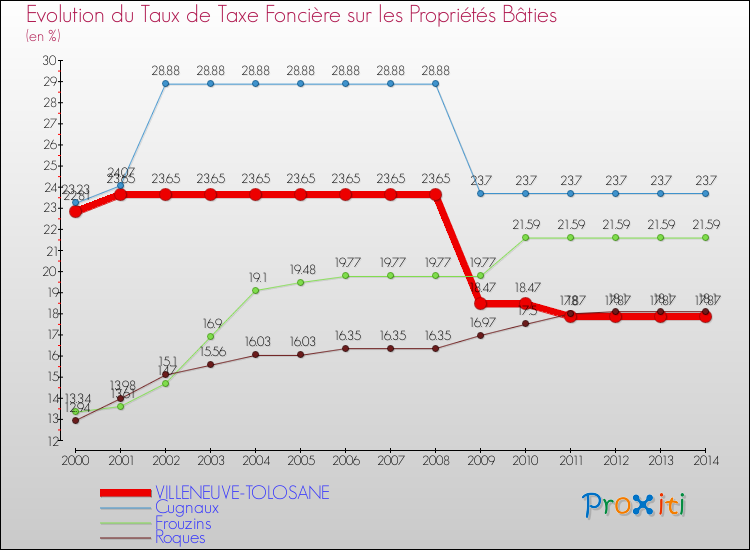 Evolution du taux de la taxe foncière sur le bati pour VILLENEUVE-TOLOSANE et les communes proches de 2000 à 2014 Comparaison des taux de taxe foncière sur le bati pour VILLENEUVE-TOLOSANE et les communes voisines de 2000 à 2014
