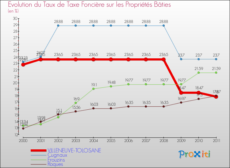 Evolution du taux de la taxe foncière sur le bati pour VILLENEUVE-TOLOSANE et les communes proches Comparaison des taux de taxe foncière sur le bati pour VILLENEUVE-TOLOSANE et les communes voisines