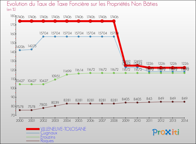 Evolution du taux de la taxe foncière sur les immeubles et terrains non batis pour VILLENEUVE-TOLOSANE et les communes proches de 2000 à 2014 Comparaison des taux de la taxe foncière sur les immeubles et terrains non batis pour VILLENEUVE-TOLOSANE et les communes voisines de 2000 à 2014