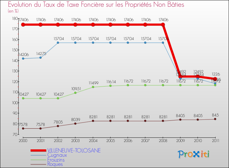 Evolution du taux de la taxe foncière sur les immeubles et terrains non batis pour VILLENEUVE-TOLOSANE et les communes proches Comparaison des taux de la taxe foncière sur les immeubles et terrains non batis pour VILLENEUVE-TOLOSANE et les communes voisines