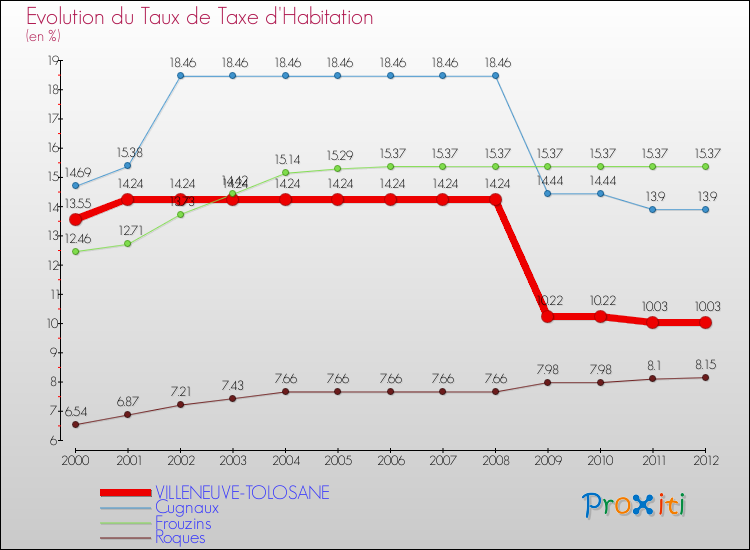 Evolution du taux de la taxe d'habitation pour VILLENEUVE-TOLOSANE et les communes proches Comparaison des taux de la taxe d'habitation pour VILLENEUVE-TOLOSANE et les communes voisines